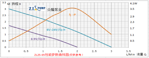 ZL25-05 無(wú)刷直流微型水泵 1/2標(biāo)準(zhǔn)螺紋無(wú)刷直流水泵性能圖