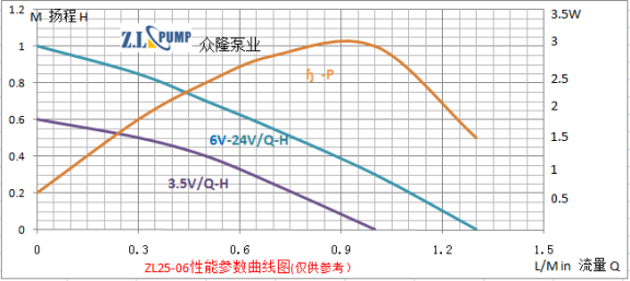 ZL25-06食品級(jí)微型無(wú)刷直流水泵性能曲線圖